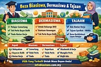 Beza Biasiswa, Dermasiswa dan Tajaan